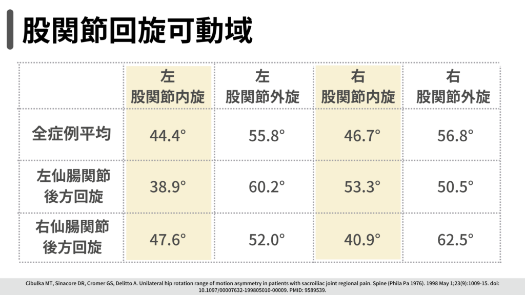 股関節回旋可動域　左右差の測り方